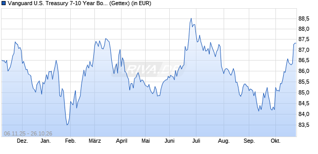 Performance des Vanguard U.S. Treasury 7-10 Year Bond UCITS ETF USD Acc (WKN A41E0P, ISIN IE000UXDT343)