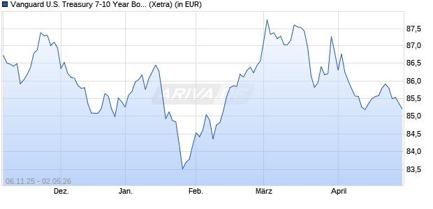 Performance des Vanguard U.S. Treasury 7-10 Year Bond UCITS ETF USD Acc (WKN A41E0P, ISIN IE000UXDT343)