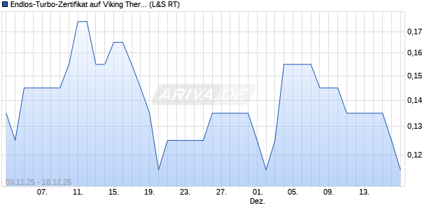 Endlos-Turbo-Zertifikat auf Viking Therapeutics [Lang. (WKN: LX65MB) Chart