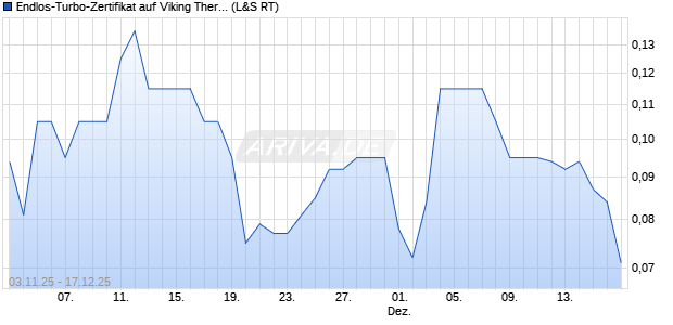 Endlos-Turbo-Zertifikat auf Viking Therapeutics [Lang. (WKN: LX65MC) Chart