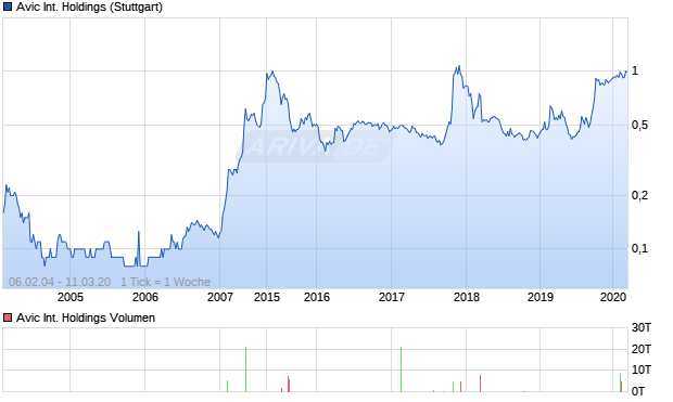 Avic International Holdings Aktie Chart