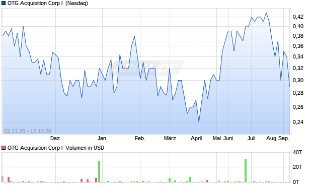 OTG Acquisition Corp I Aktie Chart