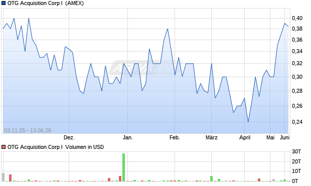 OTG Acquisition Corp I Aktie Chart