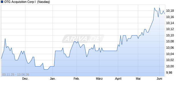 OTG Acquisition Corp I Aktie Chart
