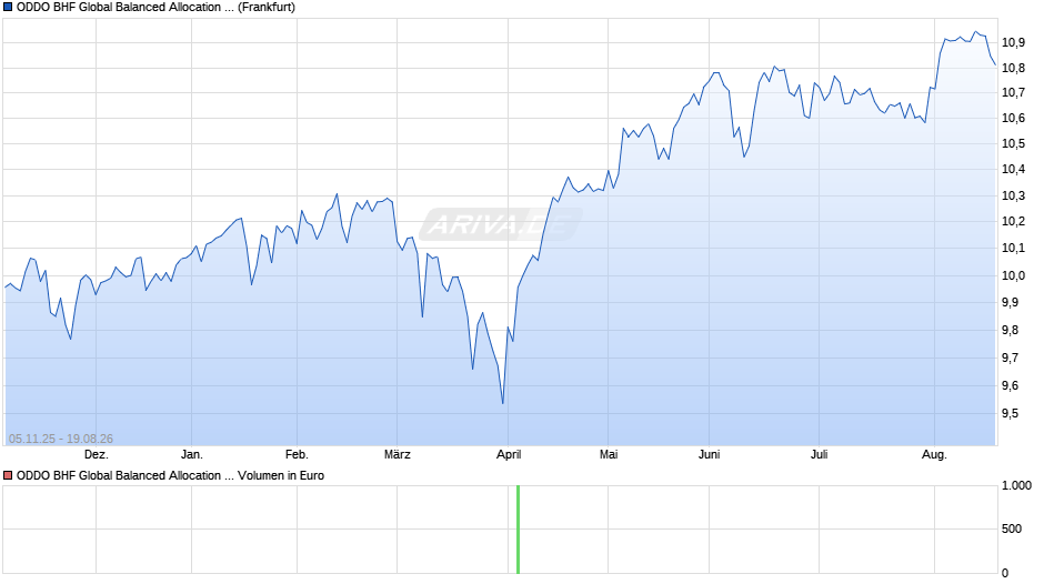 ODDO BHF Global Balanced Allocation Active UCITS ETF Chart