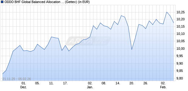 Performance des ODDO BHF Global Balanced Allocation Active UCITS ETF (WKN A419AT, ISIN IE000V0Q8BV4)