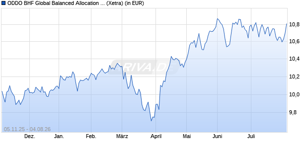 Performance des ODDO BHF Global Balanced Allocation Active UCITS ETF (WKN A419AT, ISIN IE000V0Q8BV4)