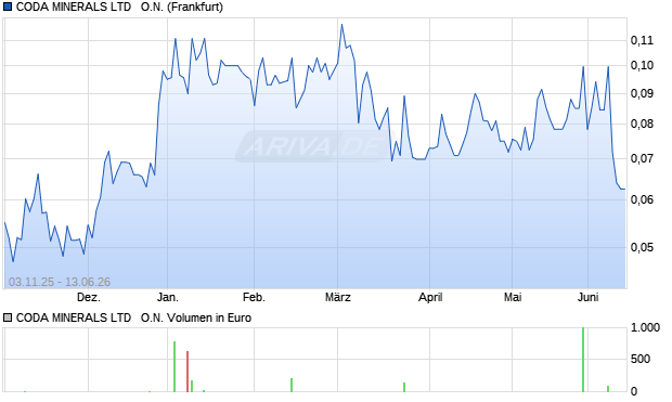 CODA MINERALS LTD   Aktie Chart