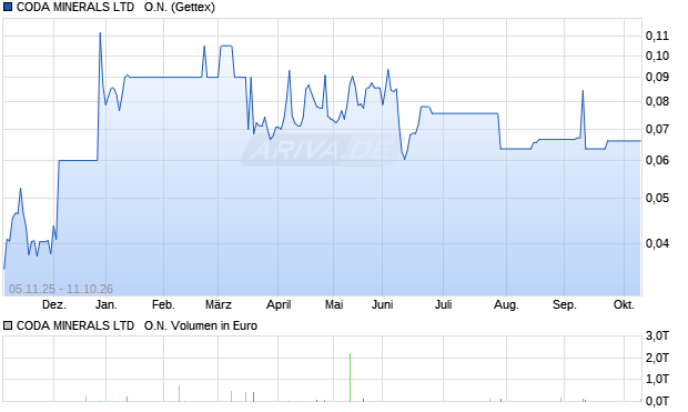 CODA MINERALS LTD   Aktie Chart