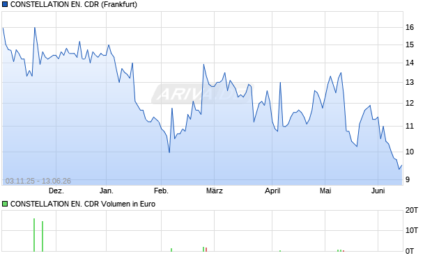 CONSTELLATION EN. Aktie (CDR) Chart