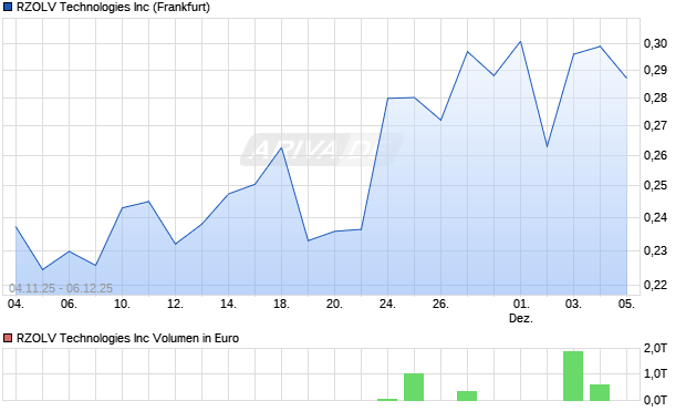 RZOLV Technologies Aktie Chart