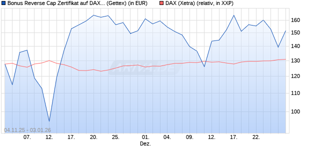 Bonus Reverse Cap Zertifikat auf DAX [UniCredit Ban. (WKN: UN18CA) Chart