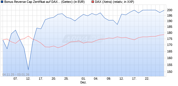 Bonus Reverse Cap Zertifikat auf DAX [UniCredit Ban. (WKN: UN18CB) Chart