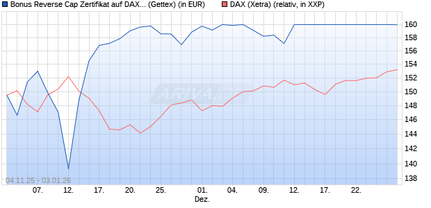 Bonus Reverse Cap Zertifikat auf DAX [UniCredit Ban. (WKN: UN18CC) Chart