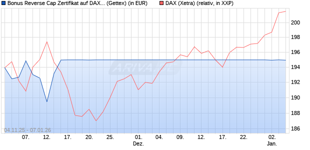 Bonus Reverse Cap Zertifikat auf DAX [UniCredit Ban. (WKN: UN18CD) Chart