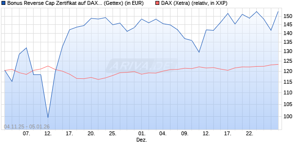 Bonus Reverse Cap Zertifikat auf DAX [UniCredit Ban. (WKN: UN18CG) Chart