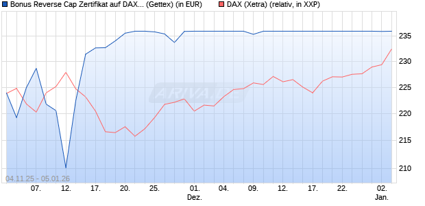 Bonus Reverse Cap Zertifikat auf DAX [UniCredit Ban. (WKN: UN18CH) Chart