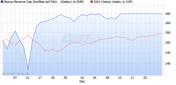 Bonus Reverse Cap Zertifikat auf DAX [UniCredit Ban. (WKN: UN18CJ) Chart