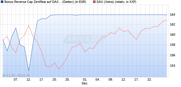 Bonus Reverse Cap Zertifikat auf DAX [UniCredit Ban. (WKN: UN18CK) Chart