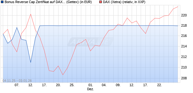 Bonus Reverse Cap Zertifikat auf DAX [UniCredit Ban. (WKN: UN18CL) Chart