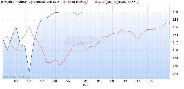 Bonus Reverse Cap Zertifikat auf DAX [UniCredit Ban. (WKN: UN18CN) Chart