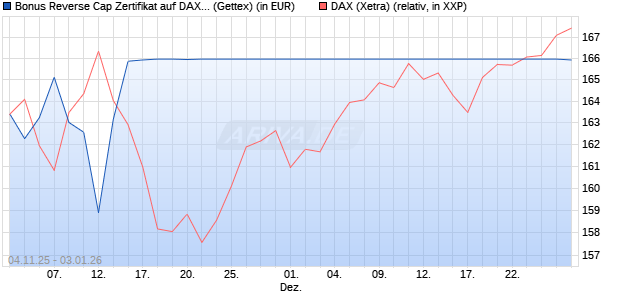 Bonus Reverse Cap Zertifikat auf DAX [UniCredit Ban. (WKN: UN18CQ) Chart