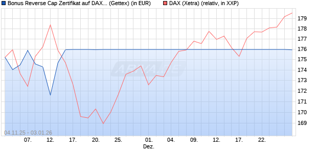 Bonus Reverse Cap Zertifikat auf DAX [UniCredit Ban. (WKN: UN18CR) Chart