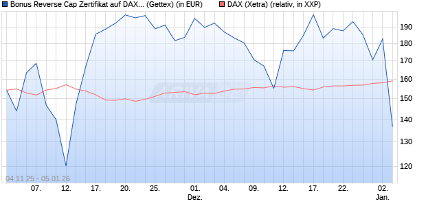 Bonus Reverse Cap Zertifikat auf DAX [UniCredit Ban. (WKN: UN18CS) Chart