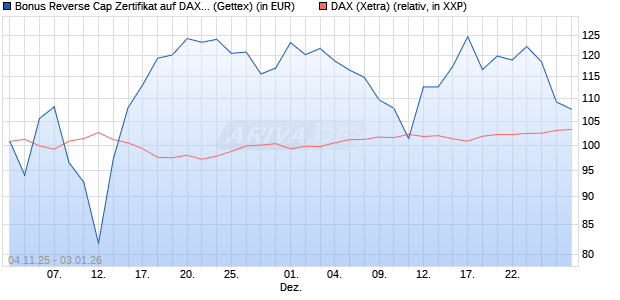 Bonus Reverse Cap Zertifikat auf DAX [UniCredit Ban. (WKN: UN18CT) Chart