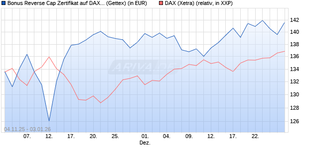 Bonus Reverse Cap Zertifikat auf DAX [UniCredit Ban. (WKN: UN18CW) Chart