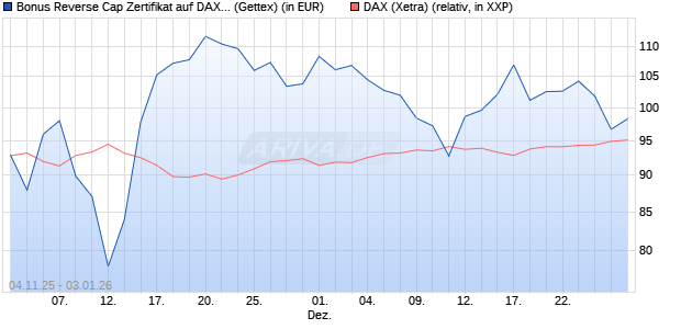 Bonus Reverse Cap Zertifikat auf DAX [UniCredit Ban. (WKN: UN18CX) Chart