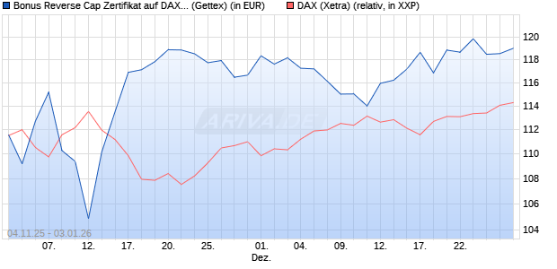 Bonus Reverse Cap Zertifikat auf DAX [UniCredit Ban. (WKN: UN18CZ) Chart