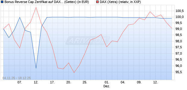 Bonus Reverse Cap Zertifikat auf DAX [UniCredit Ban. (WKN: UN18C6) Chart