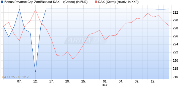 Bonus Reverse Cap Zertifikat auf DAX [UniCredit Ban. (WKN: UN18C7) Chart