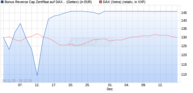 Bonus Reverse Cap Zertifikat auf DAX [UniCredit Ban. (WKN: UN18C8) Chart