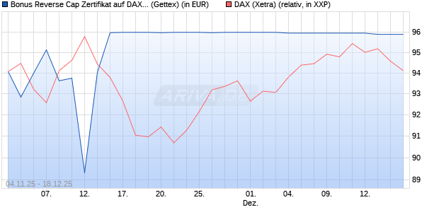Bonus Reverse Cap Zertifikat auf DAX [UniCredit Ban. (WKN: UN18C9) Chart
