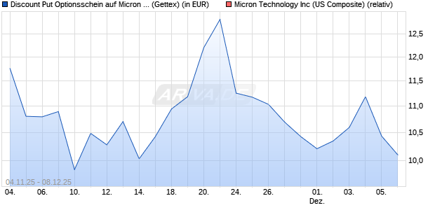 Discount Put Optionsschein auf Micron Technology [. (WKN: UN18FD) Chart