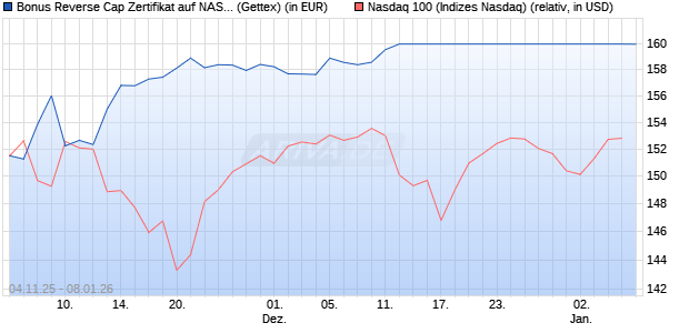 Bonus Reverse Cap Zertifikat auf NASDAQ 100 [UniC. (WKN: UN18TJ) Chart