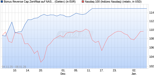 Bonus Reverse Cap Zertifikat auf NASDAQ 100 [UniC. (WKN: UN18TK) Chart