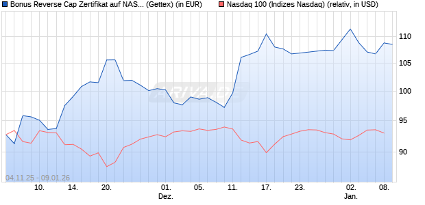 Bonus Reverse Cap Zertifikat auf NASDAQ 100 [UniC. (WKN: UN18TL) Chart