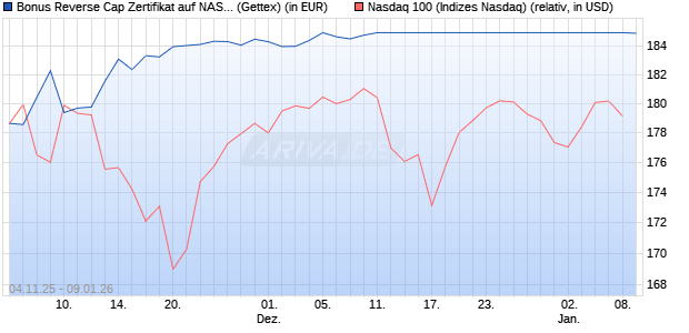 Bonus Reverse Cap Zertifikat auf NASDAQ 100 [UniC. (WKN: UN18TM) Chart