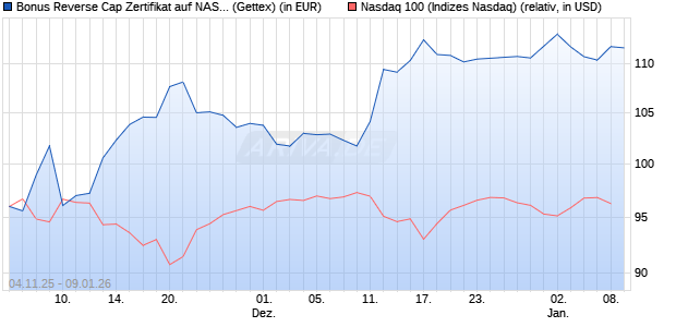 Bonus Reverse Cap Zertifikat auf NASDAQ 100 [UniC. (WKN: UN18TN) Chart