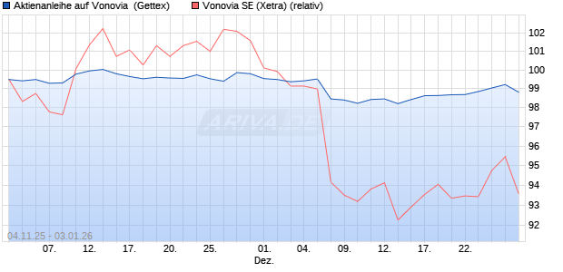 Aktienanleihe auf Vonovia [UniCredit Bank GmbH] (WKN: UN190P) Chart