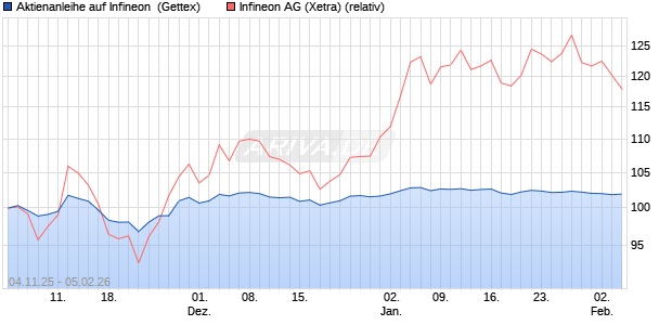 Aktienanleihe auf Infineon [UniCredit Bank GmbH] (WKN: UN1908) Chart