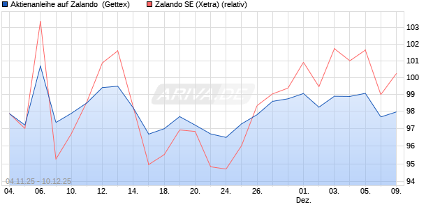 Aktienanleihe auf Zalando [UniCredit Bank GmbH] (WKN: UN18WA) Chart
