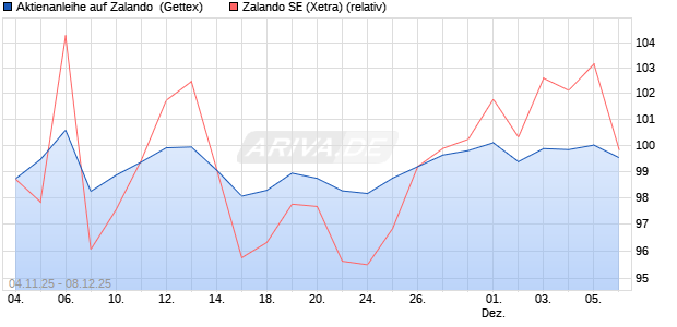 Aktienanleihe auf Zalando [UniCredit Bank GmbH] (WKN: UN18W9) Chart
