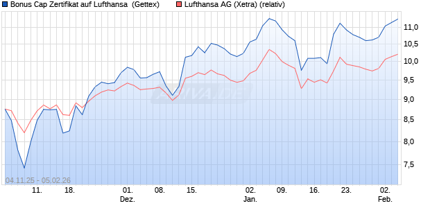 Bonus Cap Zertifikat auf Lufthansa [UniCredit Bank G. (WKN: UN18NG) Chart