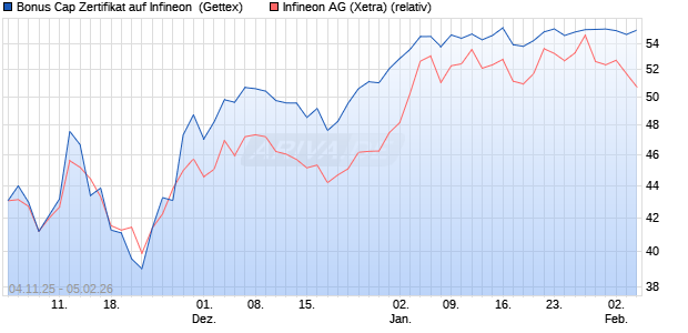 Bonus Cap Zertifikat auf Infineon [UniCredit Bank Gm. (WKN: UN18N2) Chart