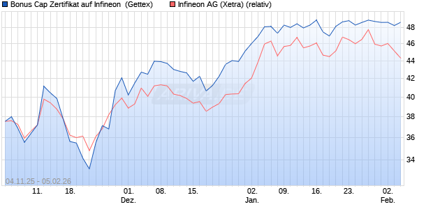 Bonus Cap Zertifikat auf Infineon [UniCredit Bank Gm. (WKN: UN18N3) Chart
