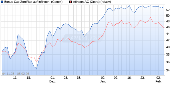Bonus Cap Zertifikat auf Infineon [UniCredit Bank Gm. (WKN: UN18N4) Chart